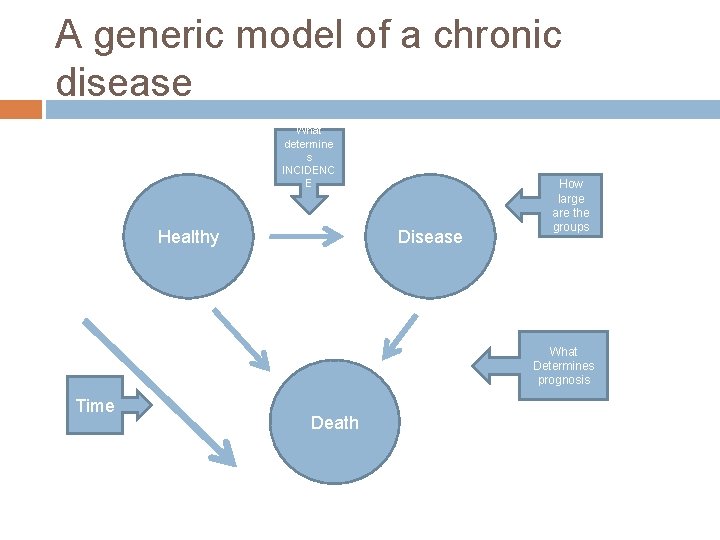 A generic model of a chronic disease What determine s INCIDENC E Healthy Disease