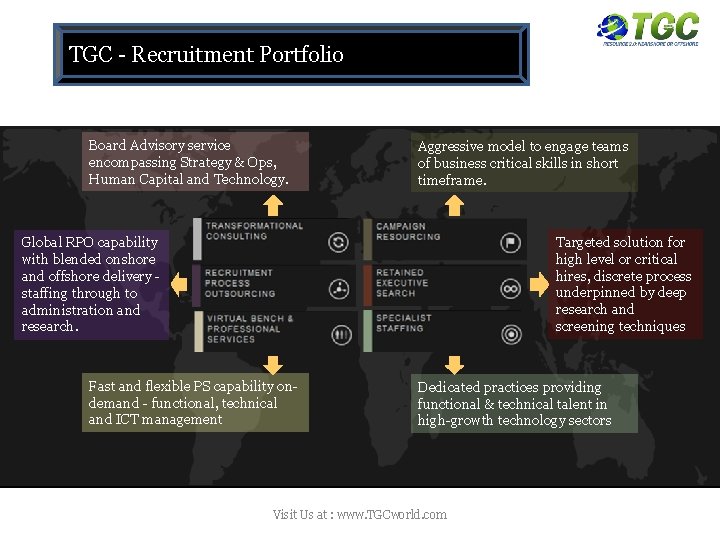 TGC - Recruitment Portfolio Board Advisory service encompassing Strategy & Ops, Human Capital and