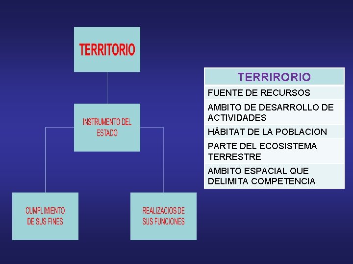 TERRIRORIO FUENTE DE RECURSOS AMBITO DE DESARROLLO DE ACTIVIDADES HÁBITAT DE LA POBLACION PARTE