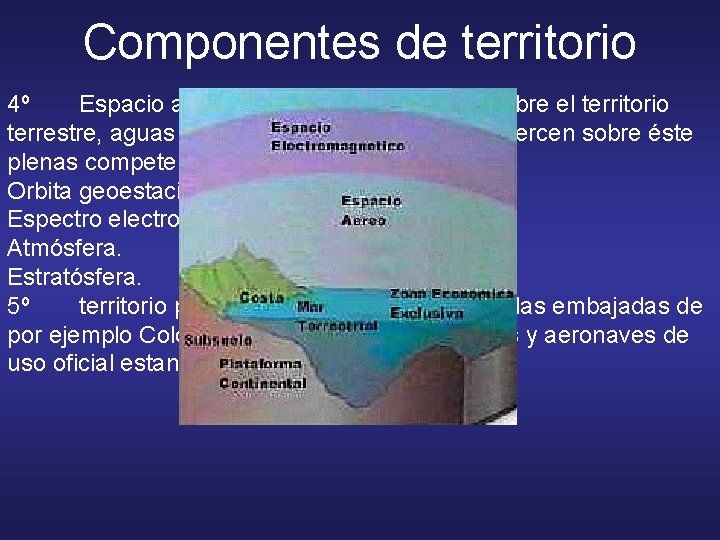 Componentes de territorio 4º Espacio aéreo: masa de aire que está sobre el territorio