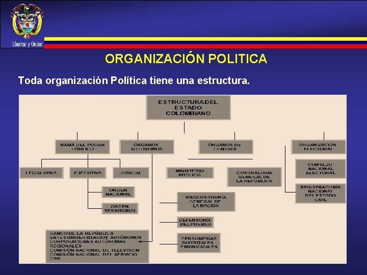 ORGANIZACIÓN POLITICA Toda organización Política tiene una estructura. 