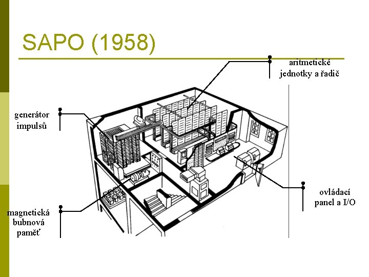 SAPO (1958) aritmetické jednotky a řadič generátor impulsů magnetická bubnová paměť ovládací panel a