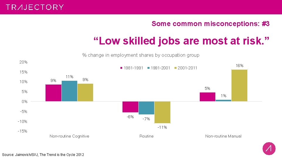 Some common misconceptions: #3 “Low skilled jobs are most at risk. ” % change