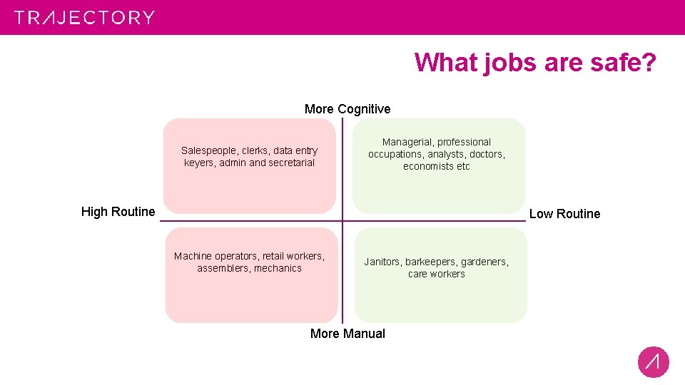 What jobs are safe? More Cognitive Salespeople, clerks, data entry keyers, admin and secretarial