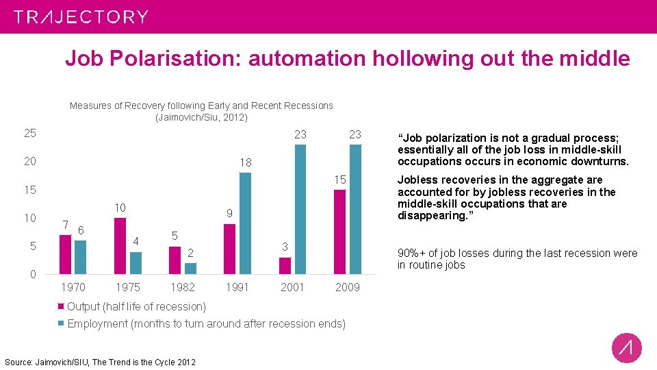 Job Polarisation: automation hollowing out the middle Measures of Recovery following Early and Recent