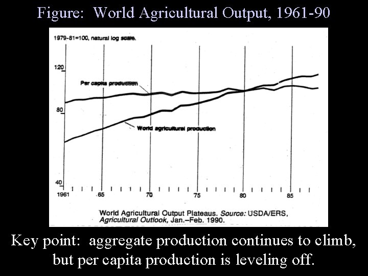 Figure: World Agricultural Output, 1961 -90 Key point: aggregate production continues to climb, but
