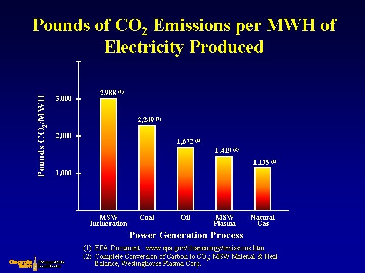 Pounds CO 2/MWH Pounds of CO 2 Emissions per MWH of Electricity Produced 3,
