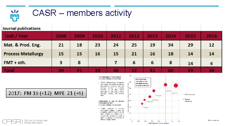 CASR – members activity 2017: PM 19 (+12) MPE 21 (+6) Oulun yliopisto 