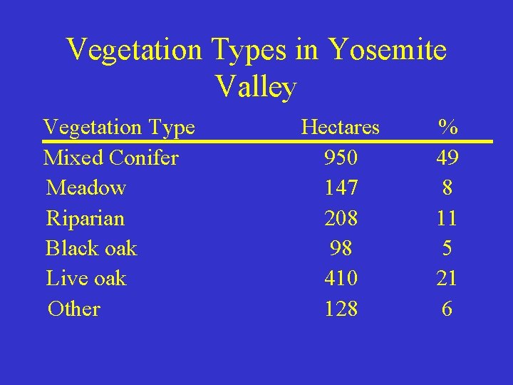 Vegetation Types in Yosemite Valley Vegetation Type Mixed Conifer Meadow Riparian Black oak Live