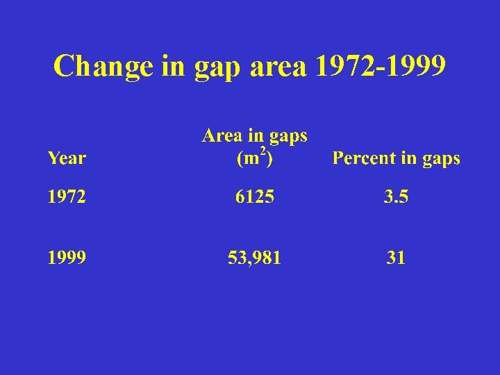 Change in gap area 1972 -1999 