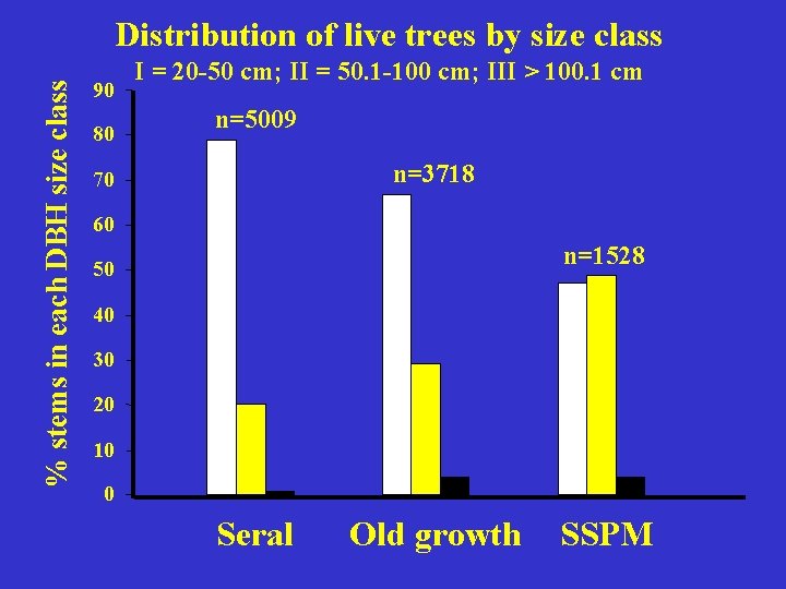 % stems in each DBH size class Distribution of live trees by size class