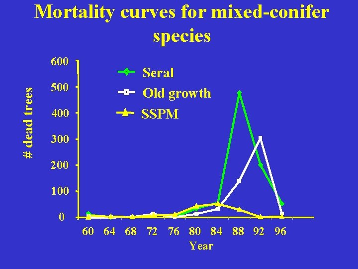 Mortality curves for mixed-conifer species # dead trees 600 500 400 Seral Old growth