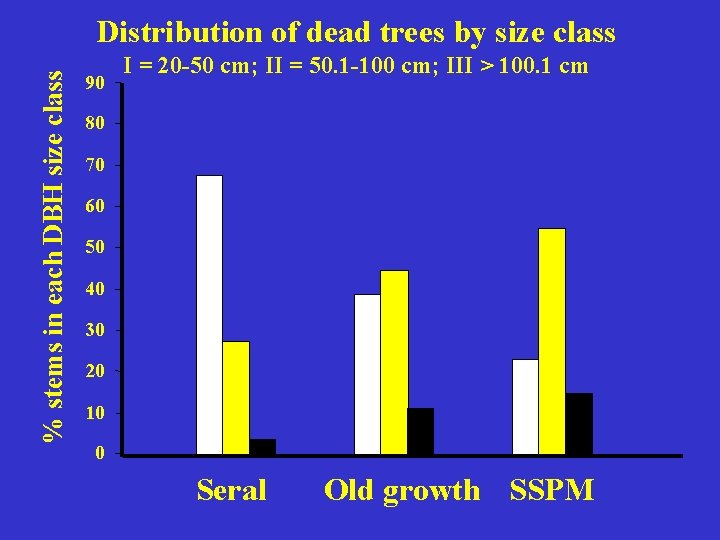 % stems in each DBH size class Distribution of dead trees by size class