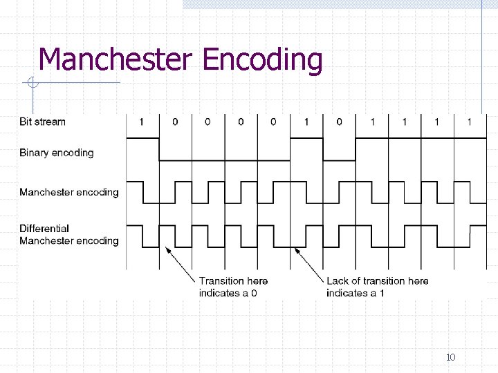 Manchester Encoding 10 