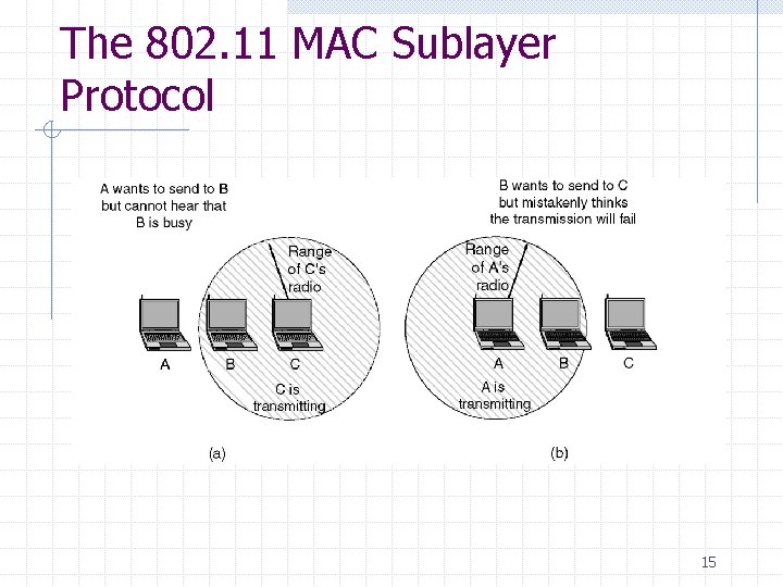 The 802. 11 MAC Sublayer Protocol 15 