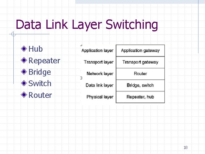 Data Link Layer Switching Hub Repeater Bridge Switch Router 18 