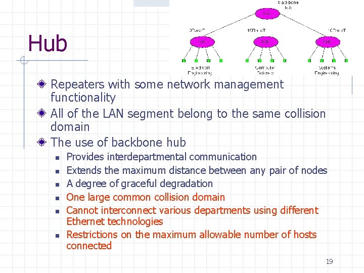 Hub Repeaters with some network management functionality All of the LAN segment belong to