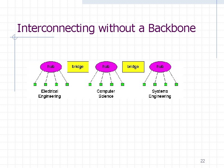 Interconnecting without a Backbone 22 