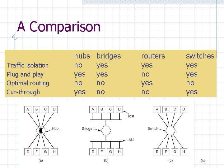 A Comparison Traffic isolation Plug and play Optimal routing Cut-through hubs no yes bridges