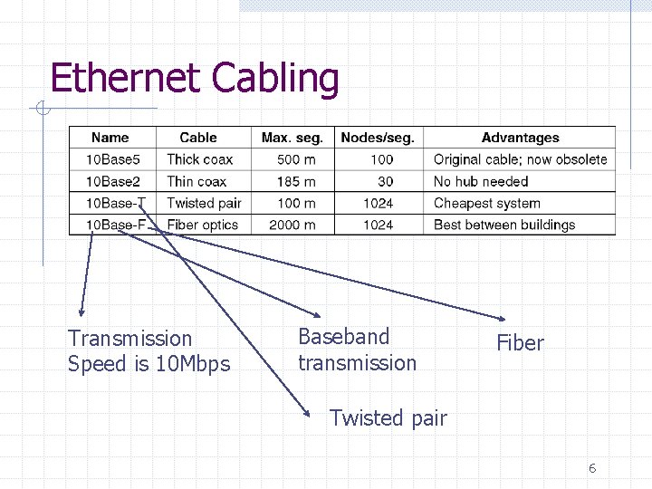 Ethernet Cabling Transmission Speed is 10 Mbps Baseband transmission Fiber Twisted pair 6 