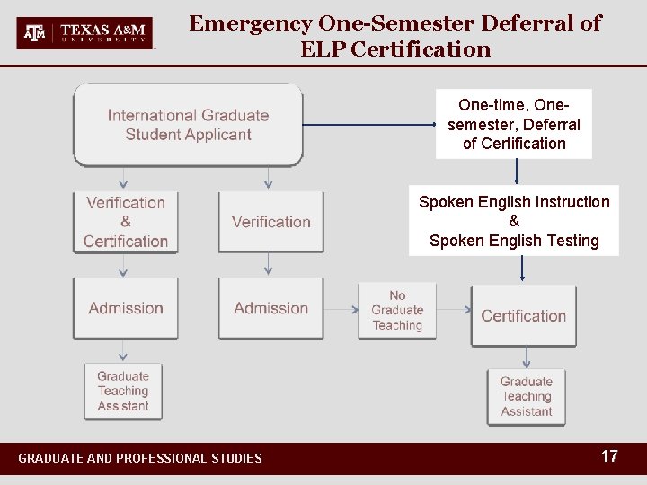 Emergency One-Semester Deferral of ELP Certification One-time, Onesemester, Deferral of Certification Spoken English Instruction