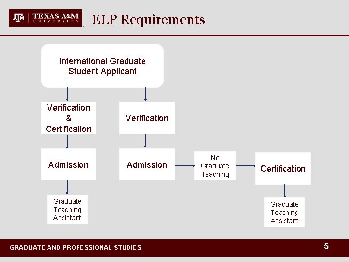ELP Requirements International Graduate Student Applicant Verification & Certification Admission Verification Admission Graduate Teaching