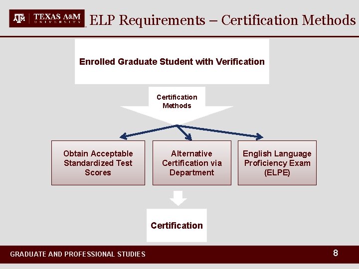 ELP Requirements – Certification Methods Enrolled Graduate Student with Verification Certification Methods Obtain Acceptable
