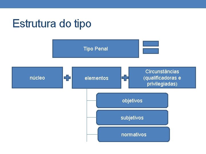 Estrutura do tipo Tipo Penal núcleo Circunstâncias (qualificadoras e privilegiadas) elementos objetivos subjetivos normativos