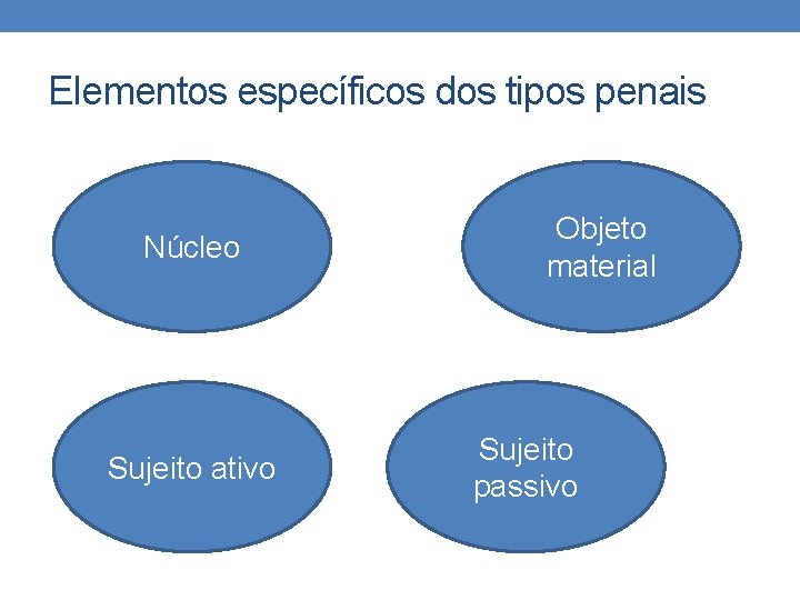 Elementos específicos dos tipos penais Núcleo Sujeito ativo Objeto material Sujeito passivo 