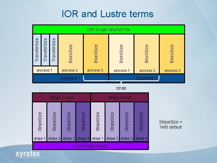 IOR and Lustre terms Block. Size process 1 Block. Size Transfer. Size IOR Single