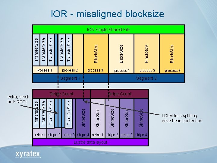 IOR - misaligned blocksize Transfer. Size Block. Size process 2 process 3 process 11