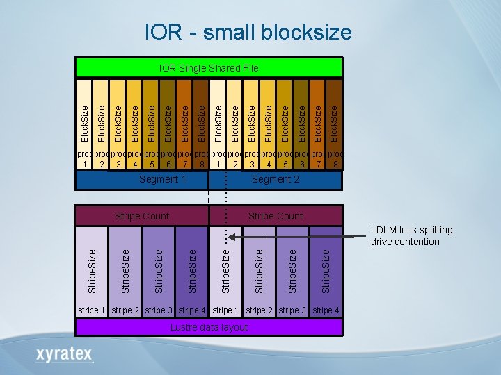 IOR - small blocksize Block. Size Block. Size Transfer. Size Block. Size IOR Single