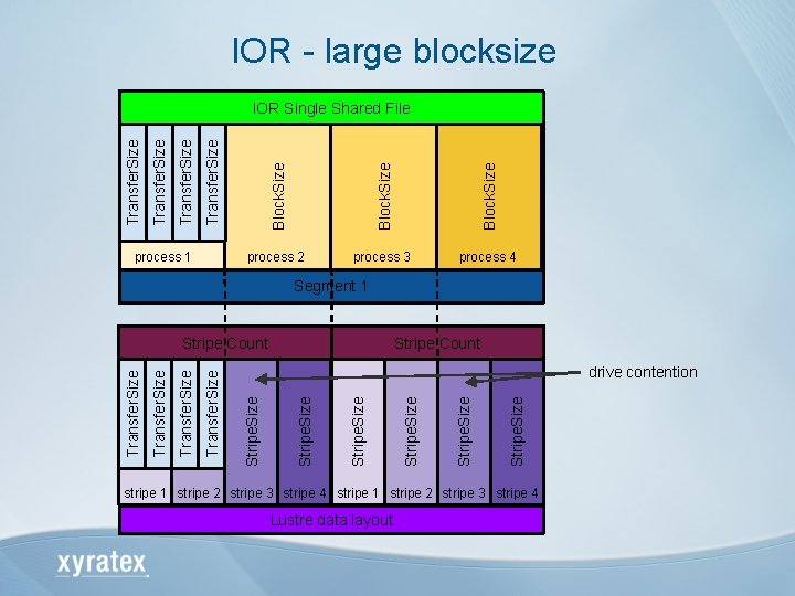IOR - large blocksize Block. Size process 1 Block. Size Transfer. Size IOR Single