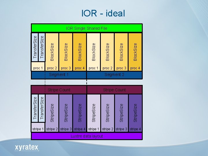 IOR - ideal Block. Size proc 2 proc 3 proc 4 proc 1 proc