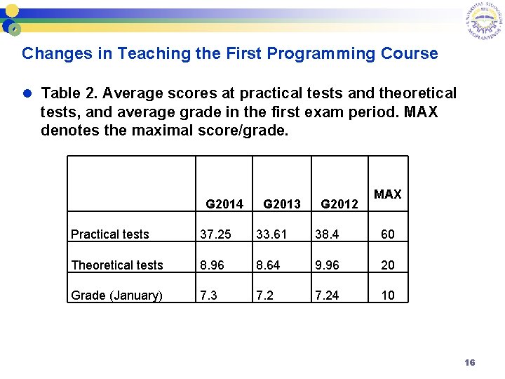Changes in Teaching the First Programming Course l Table 2. Average scores at practical