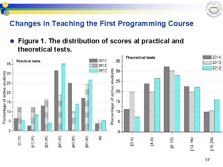 Changes in Teaching the First Programming Course l Figure 1. The distribution of scores