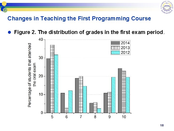 Changes in Teaching the First Programming Course l Figure 2. The distribution of grades