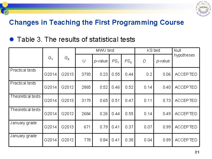 Changes in Teaching the First Programming Course l Table 3. The results of statistical