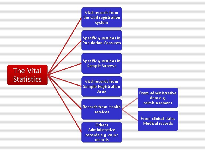 Vital records from the Civil registration system Specific questions in Population Censuses The Vital