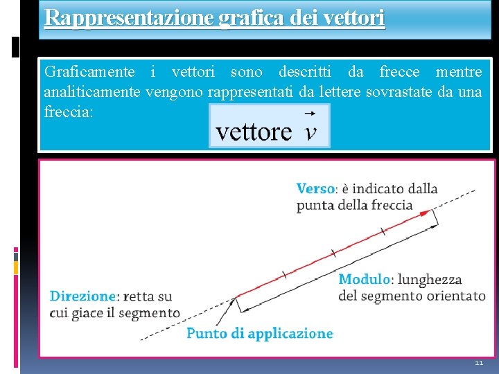 Rappresentazione grafica dei vettori Graficamente i vettori sono descritti da frecce mentre analiticamente vengono