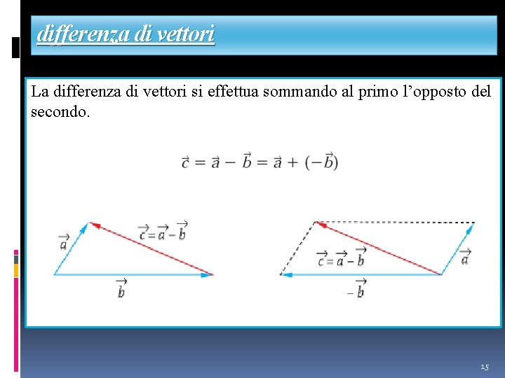 differenza di vettori La differenza di vettori si effettua sommando al primo l’opposto del