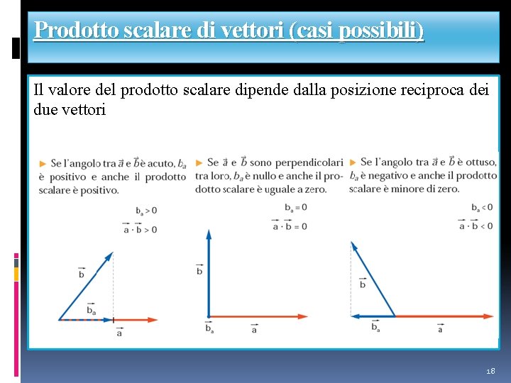 Prodotto scalare di vettori (casi possibili) Il valore del prodotto scalare dipende dalla posizione