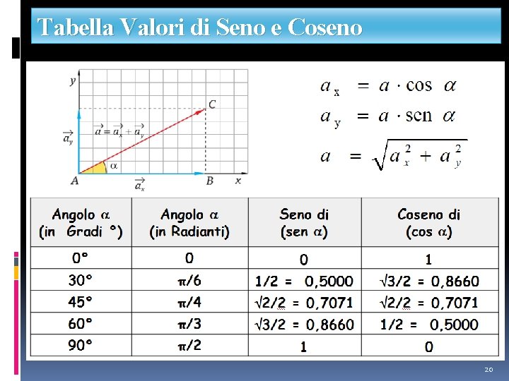 Tabella Valori di Seno e Coseno 20 