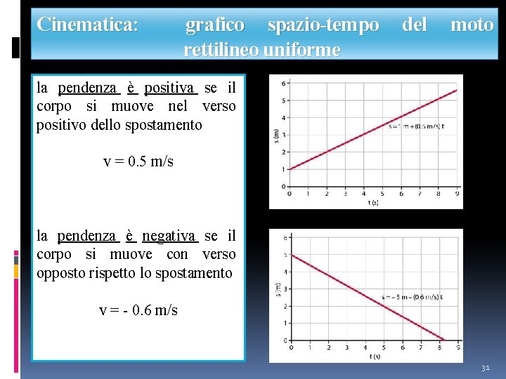 Cinematica: grafico spazio-tempo rettilineo uniforme del moto la pendenza è positiva se il corpo