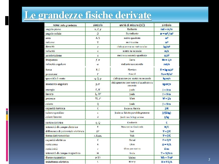 Le grandezze fisiche derivate 5 