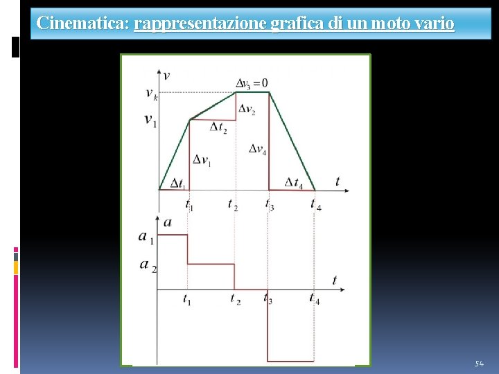 Cinematica: rappresentazione grafica di un moto vario 54 