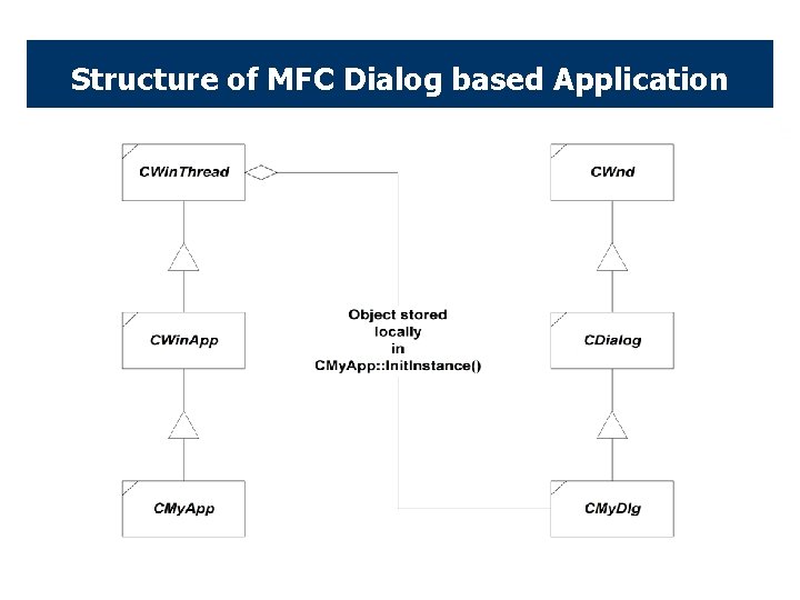 Structure of MFC Dialog based Application Basic Windows Programming Page 12 