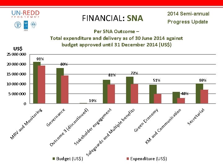 2014 Semi-annual FINANCIAL: SNA Progress Update Per SNA Outcome – Total expenditure and delivery