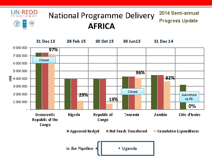 National Programme Delivery AFRICA 31 Dec 13 8 000 28 Feb 15 30 Jun