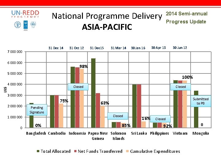 National Programme Delivery ASIA-PACIFIC 31 Dec 14 7 000 31 Oct 12 6 000